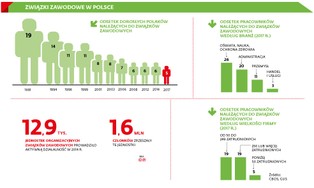 Związki zawodowe sprawdzają liczebność konkurencji