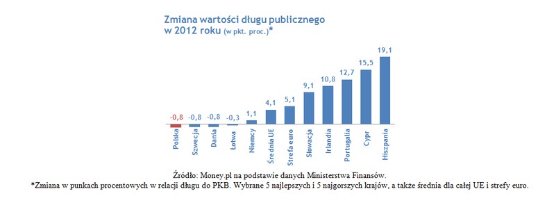 Zmiana wartości długu publicznego