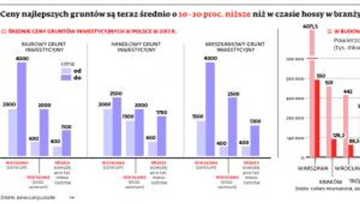 Ceny najlepszych gruntów są teraz o 10-20 proc. niższe niż w czasie hossy w branży nieruchomości