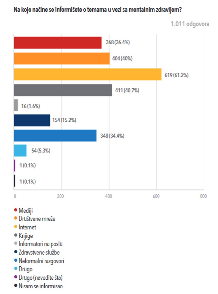 Na koje načine se informišete o temama u vezi sa mentalnim zdravljem?