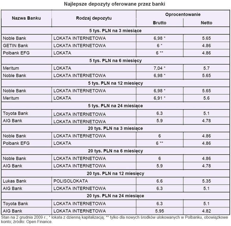 Najlepsze depozyty oferowane przez banki