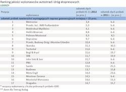Ranking firm budujących autostrady