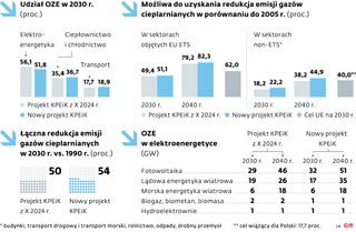 Udział OZE w 2030 r. (proc.)