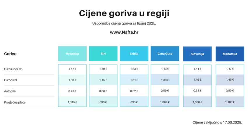 Cene goriva u regionu, zaključno sa 17.06.2025. Izvor: Nafta.hr
