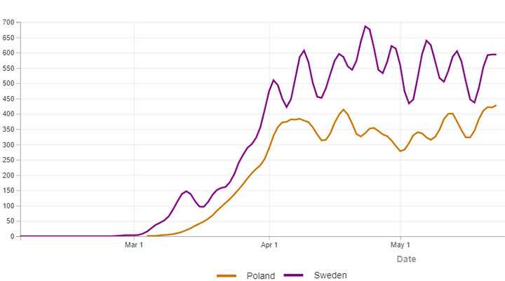 Porównanie liczby dziennych przypadków zachorowań Polska - Szwecja
