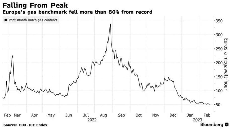 Ceny gazu w Europie są już ponad 80 proc. poniżej rekordowych poziomów z 2022 r.