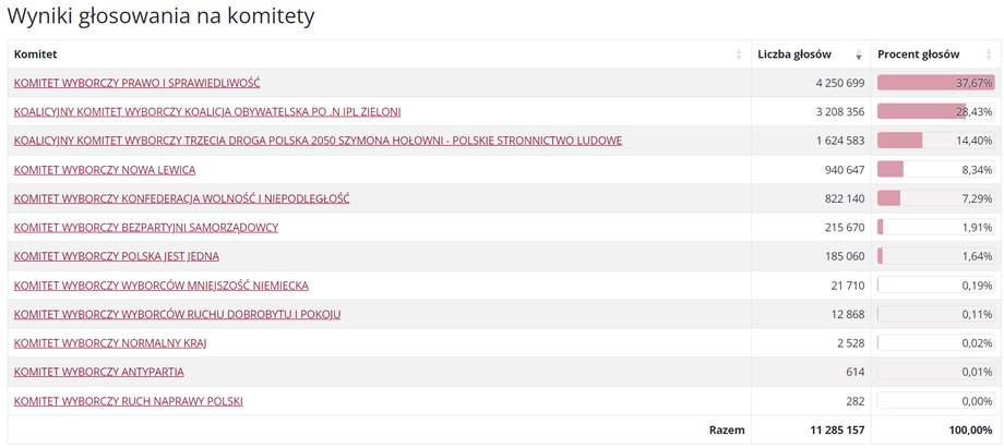 Wyniki po podliczeniu głosów z 60 proc. obwodów.