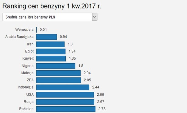 Ranking cen benzyny na świecie. Jaki jest rzeczywisty koszt napełnienia baku?