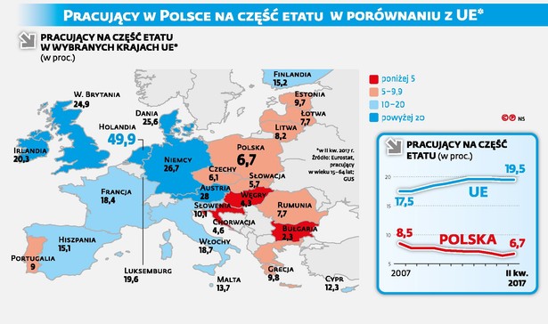 Pracujący w Polsce na część etatu w porównaniu z UE