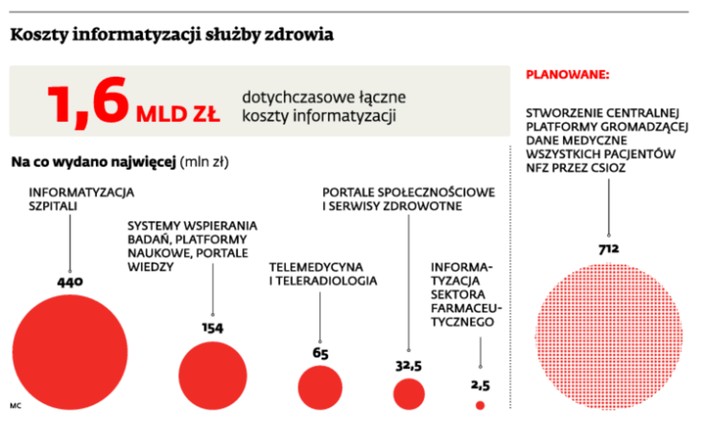 Koszty informatyzacji służby zdrowia