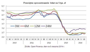 Ranking lokat: oto banki, które obiecują najwyższe zyski
