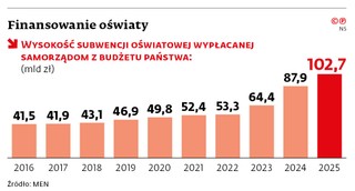Finansowanie oświaty