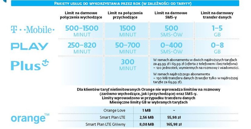 Roaming - cenniki polskich operatorów