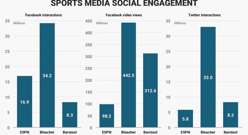 Increasing social media engagement