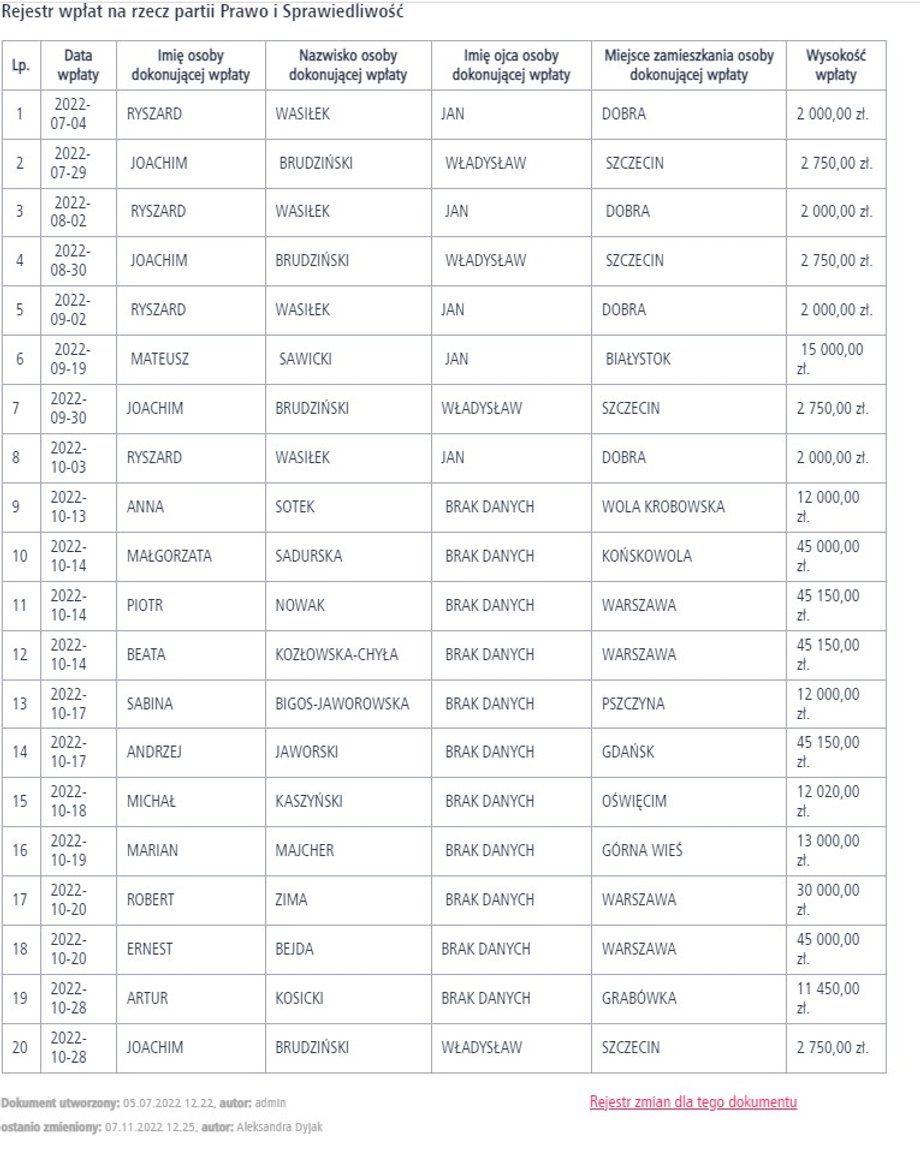 Rejestr wpłat na rzecz partii Prawo i Sprawiedliwość na dzień 7 listopada 2022 r.