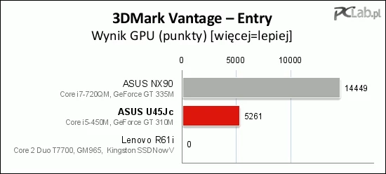 Wydajność samego układu NVIDIA GeForce 310M nie zachwyca