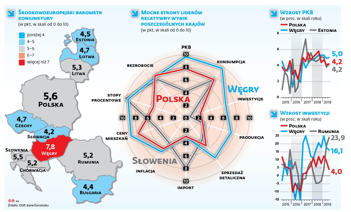 Środkowoeuropejski barometr koniunktury DGP: Na horyzoncie wiszą ciemne chmury
