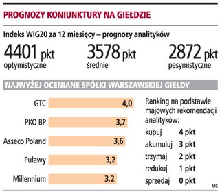 WIG20 może w rok zyskać 20 proc.