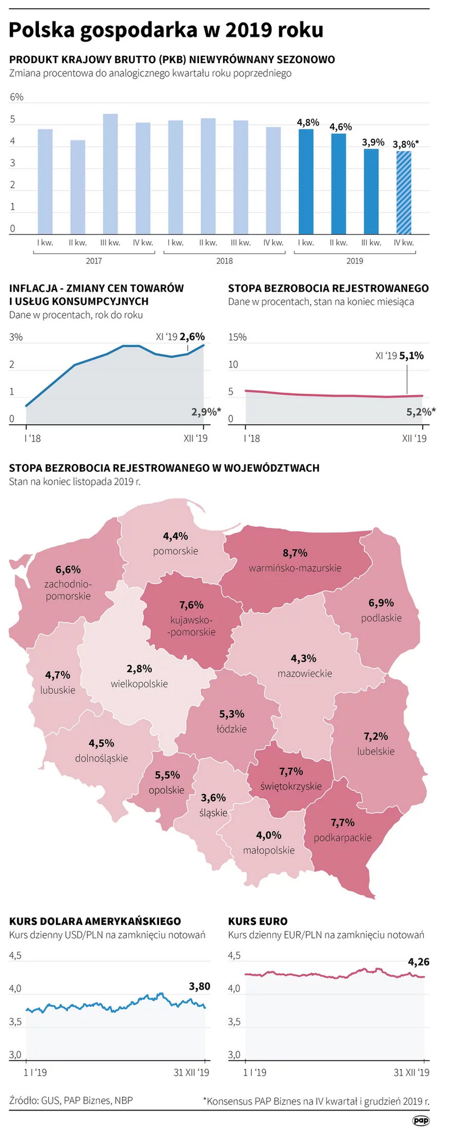 Gospodarka Polski w 2019 - bezrobocie, inflacja, PKB