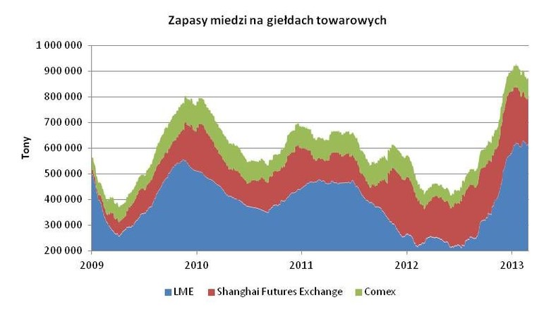 Zapasy miedzi na giełdach towarowych