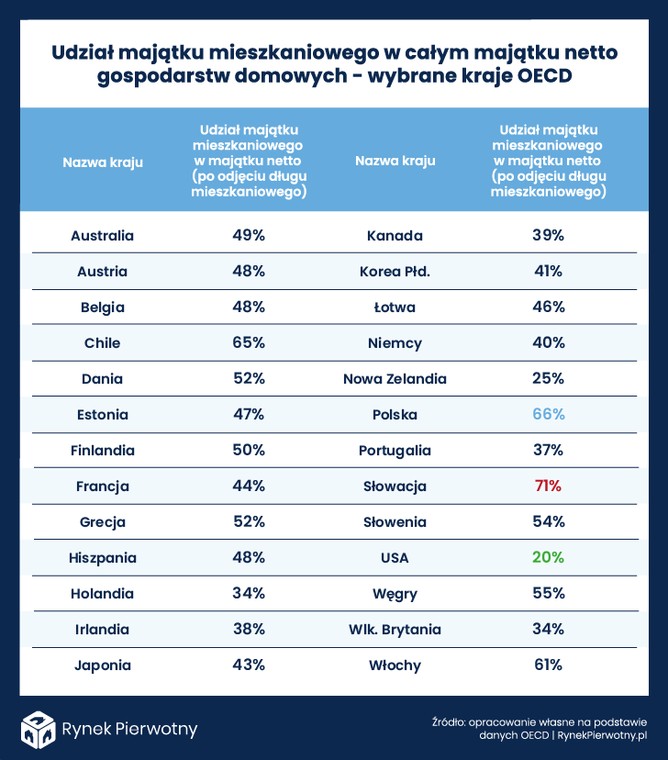 Majątek mieszkaniowy