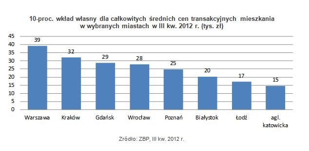 10-proc. wkład własny dla całkowitych średnich cen transakcyjnych