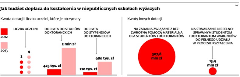 Jak budżet dopłaca do kształcenia w niepublicznych szkołach wyższych