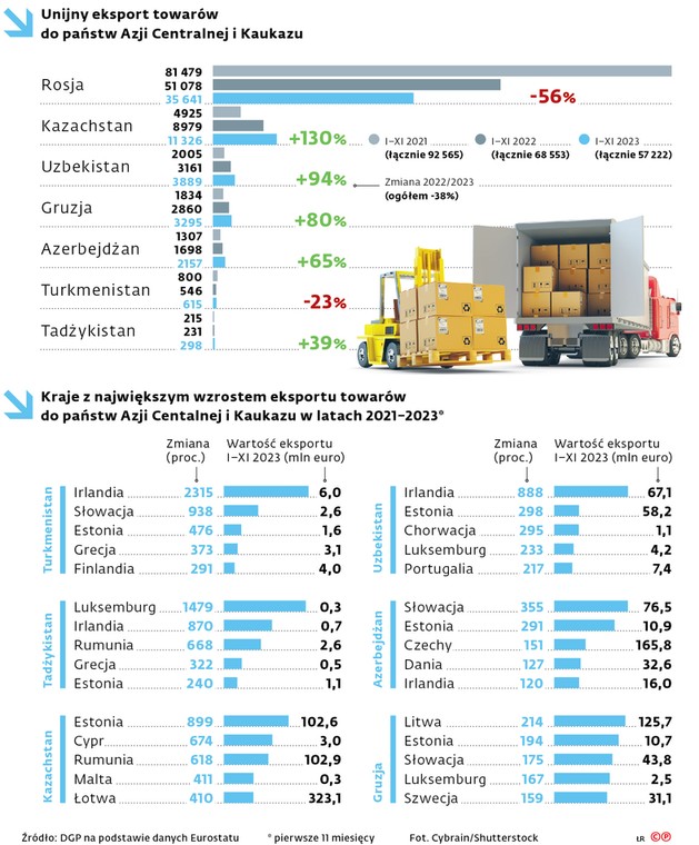Unijny eksport towarów do państw Azji Centralnej i Kaukazu