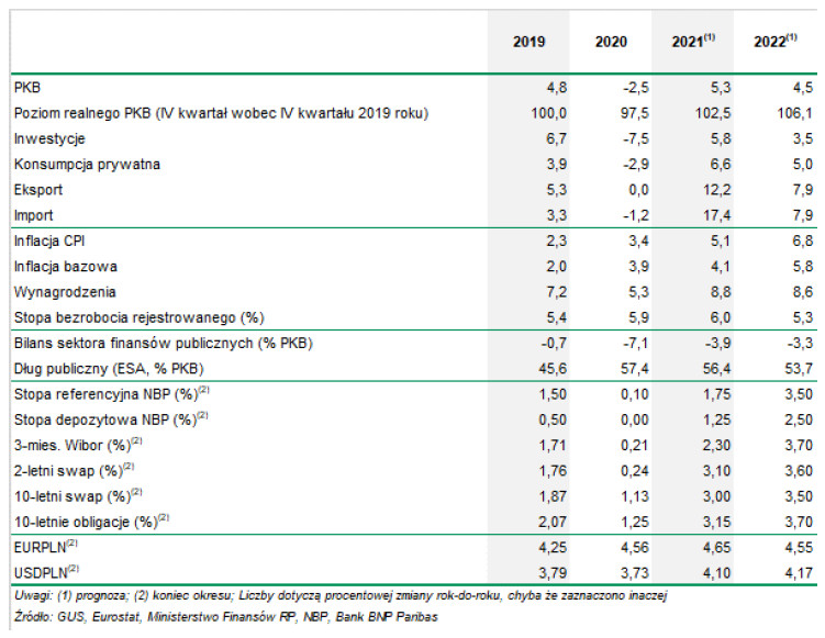 Prognozy gospodarcze na 2022 rok według BNP Paribas