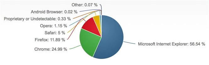 Natomiast Net Applications twierdzi, że IE