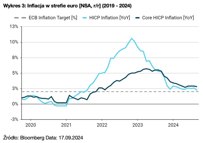 Wykres 3: Inflacja w strefie euro [NSA, r/r] (2019 - 2024)