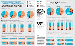 Im później, tym więcej głosów. Kiedy najchętniej zagłosujemy? [SONDAŻ DGP i RMF FM]