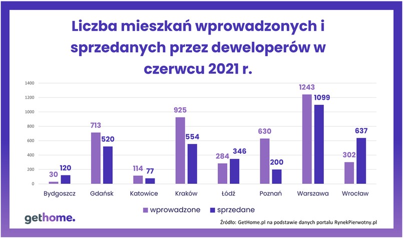 Liczba mieszkań wprowadzonych i sprzedanych przez deweloperów