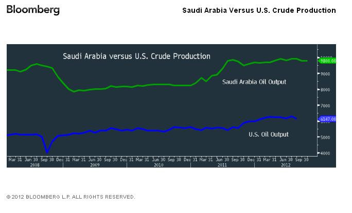 Produkcja ropy: USA vs. Arabia Saudyjska