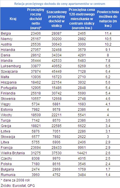Relacja dochodu do ceny mieszkania w stolicach europejskich. Źródło: Home Broker