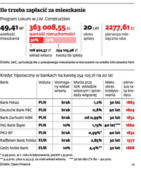 Ile trzeba zapłacić za mieszkanie