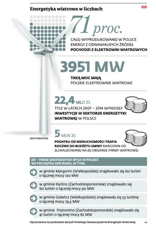 Energetyka wiatrowa w liczbach