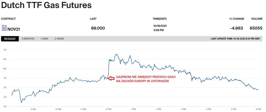 Notowania kontraktu na gaz z dostawą w listopadzie w Europie