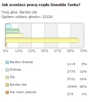 Sondaż użytkowników Onetu