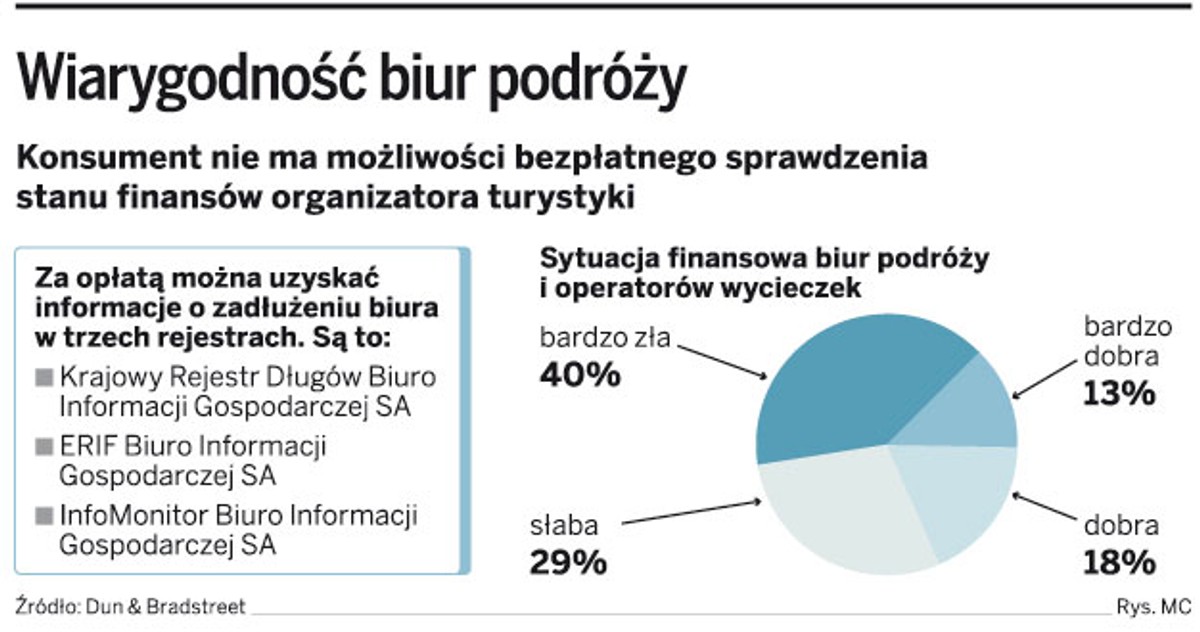 Wiarygodność biur podróży