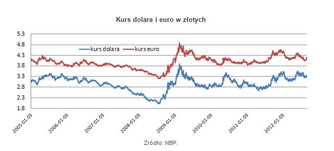 Kurs dolara i euro w złotych