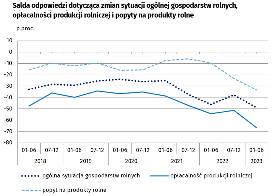 Coraz więcej rolników źle ocenia sytuację, opłacalność produkcji i popyt.