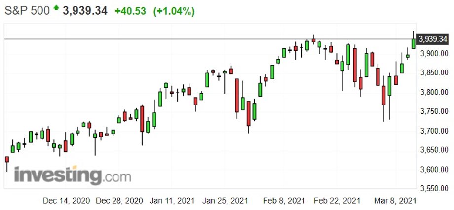 Notowania indeksu S&P 500