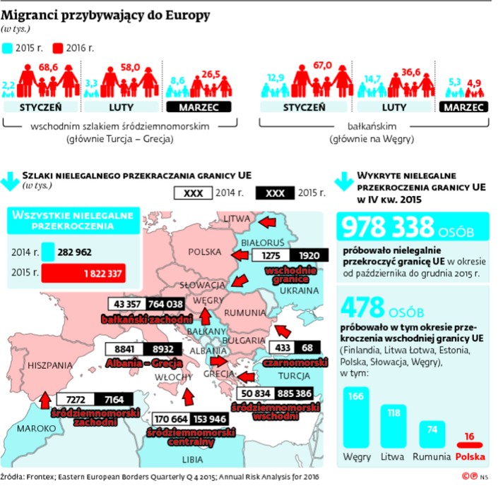 Migranci przybywający do Europy