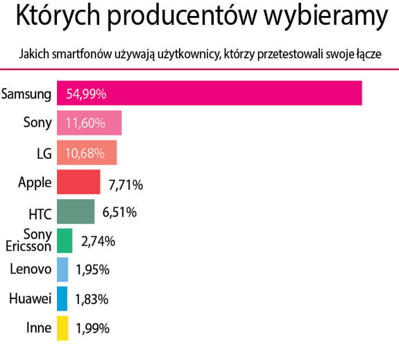 Samsung jest najbardziej popularnym producentem smartfonów wśród osób testujących łącze, ten trend utrzymał się od ubiegłorocznego testu. Aktualnie na popularności zyskało LG i Apple, straciło natomiast HTC, które zanotowało wynik o 4,49 procent gorszy.