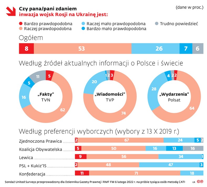 Czy pana/pani zdaniem inwazja wojsk Rosji na Ukrainę jest: