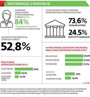 Kariera w nauce nie taka atrakcyjna. Ponad 65 proc. młodych naukowców rozważa wyjazd za granicę
