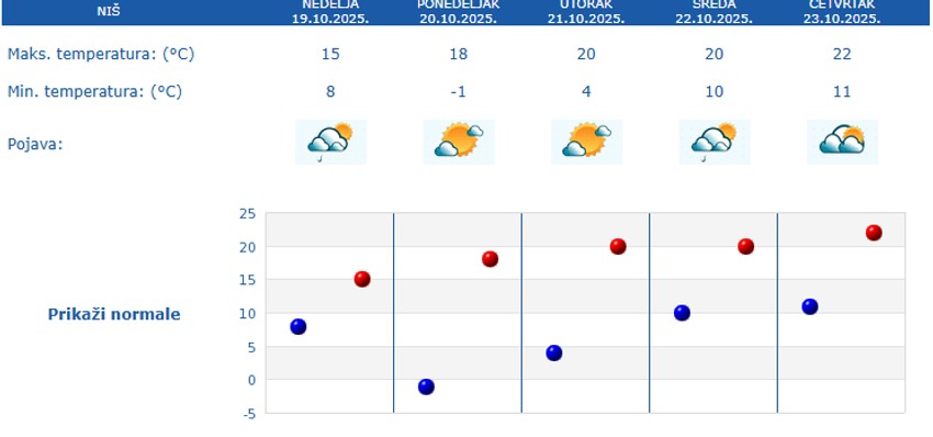 Petodnevna prognoza za Niš