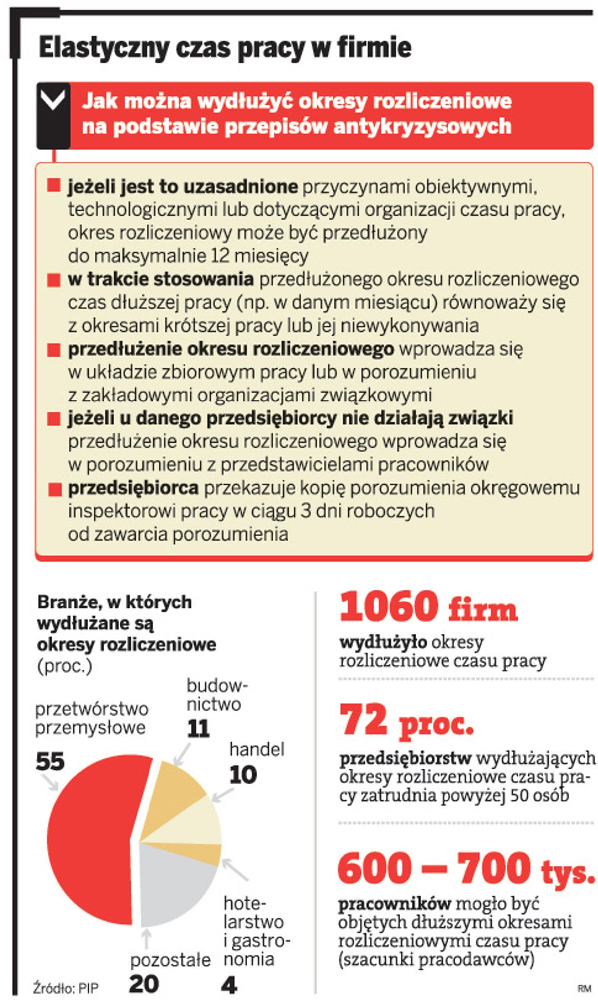Elastyczny czas pracy w firmie