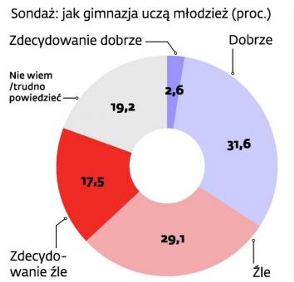 Efektywność szkół gimnazjalnych
